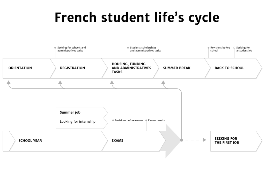 Schema french student life's cycle