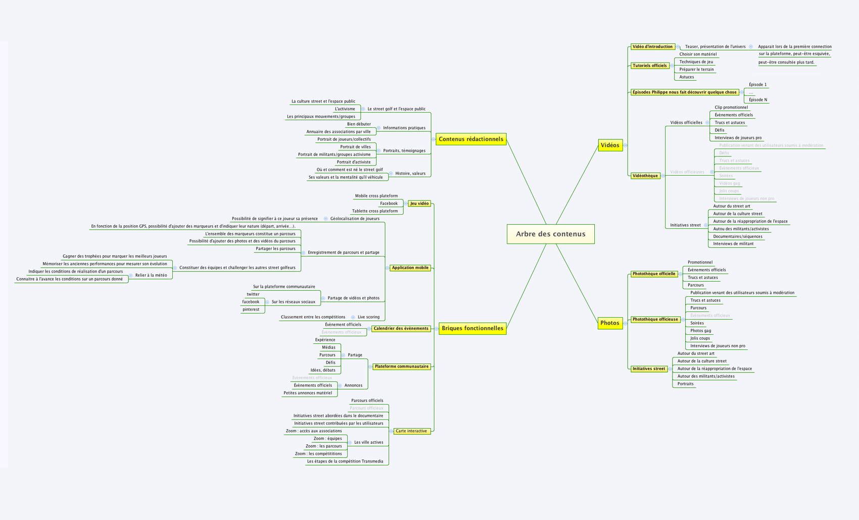Exploration map ordered by content typology