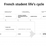Schema french student life’s cycle